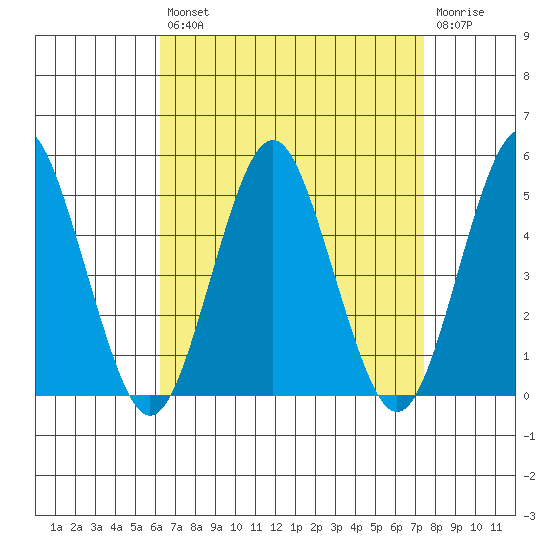 Sachem Head tide chart for Thursday, August 31, 2023