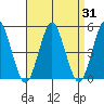 Sachem Head tide chart for Thursday, August 31, 2023