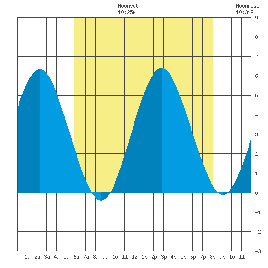 Sachem Head tide chart for Saturday, August 5, 2023