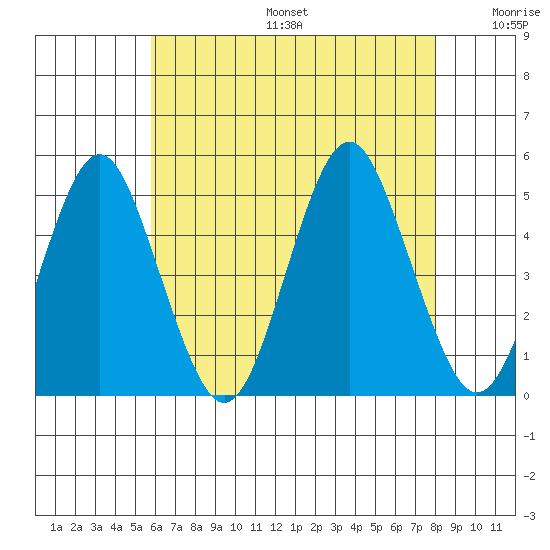 Sachem Head tide chart for Sunday, August 6, 2023