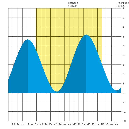 Sachem Head tide chart for Monday, August 7, 2023