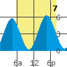Sachem Head tide chart for Monday, August 7, 2023