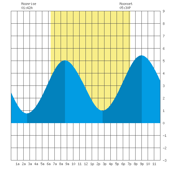 Sachem Head tide chart for Sunday, September 10, 2023