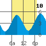 Sachem Head tide chart for Sunday, September 10, 2023