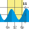 Sachem Head tide chart for Monday, September 11, 2023
