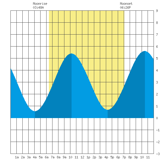 Sachem Head tide chart for Tuesday, September 12, 2023