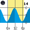 Sachem Head tide chart for Thursday, September 14, 2023