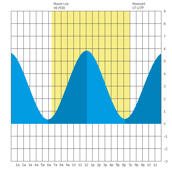 Sachem Head tide chart for Friday, September 15, 2023