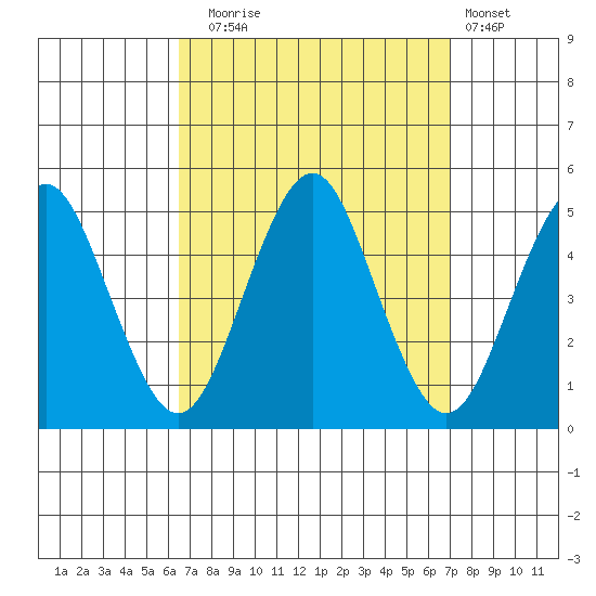Sachem Head tide chart for Saturday, September 16, 2023