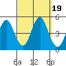 Sachem Head tide chart for Tuesday, September 19, 2023