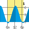 Sachem Head tide chart for Friday, September 1, 2023
