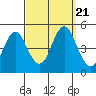 Sachem Head tide chart for Thursday, September 21, 2023