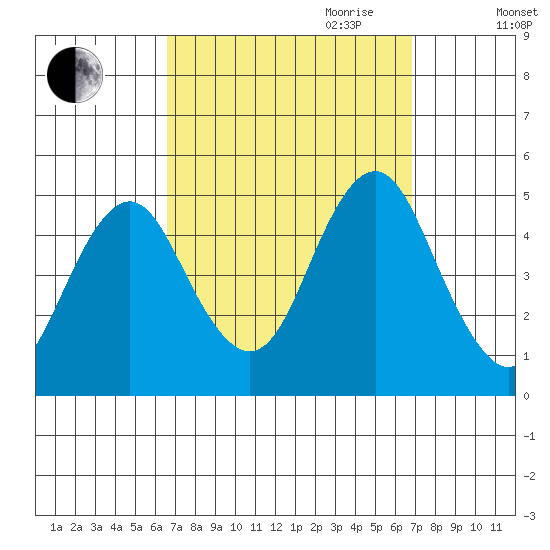 Sachem Head tide chart for Friday, September 22, 2023