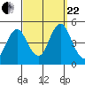 Sachem Head tide chart for Friday, September 22, 2023