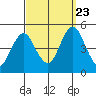 Sachem Head tide chart for Saturday, September 23, 2023
