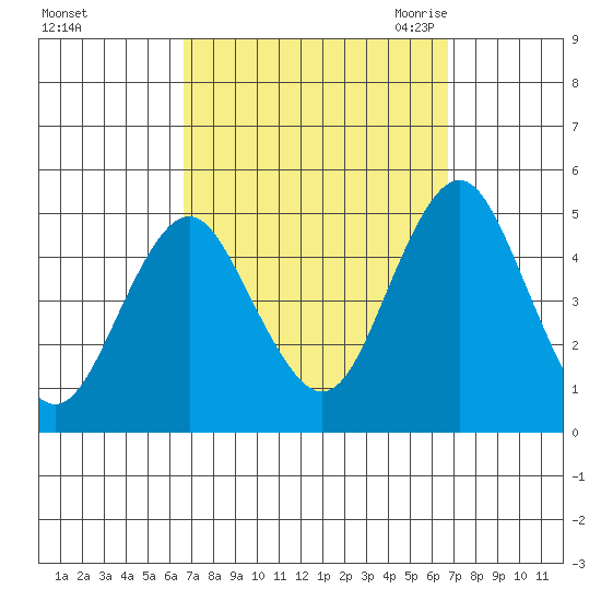 Sachem Head tide chart for Sunday, September 24, 2023