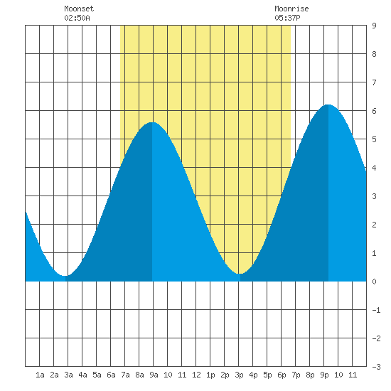 Sachem Head tide chart for Tuesday, September 26, 2023