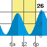 Sachem Head tide chart for Tuesday, September 26, 2023