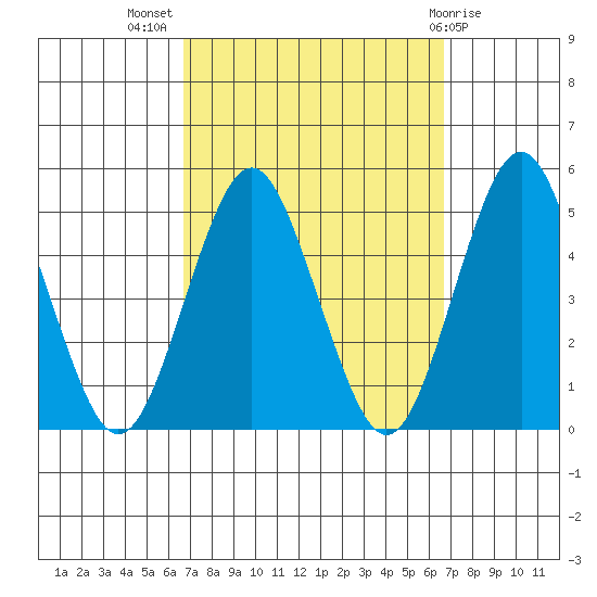 Sachem Head tide chart for Wednesday, September 27, 2023