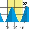 Sachem Head tide chart for Wednesday, September 27, 2023
