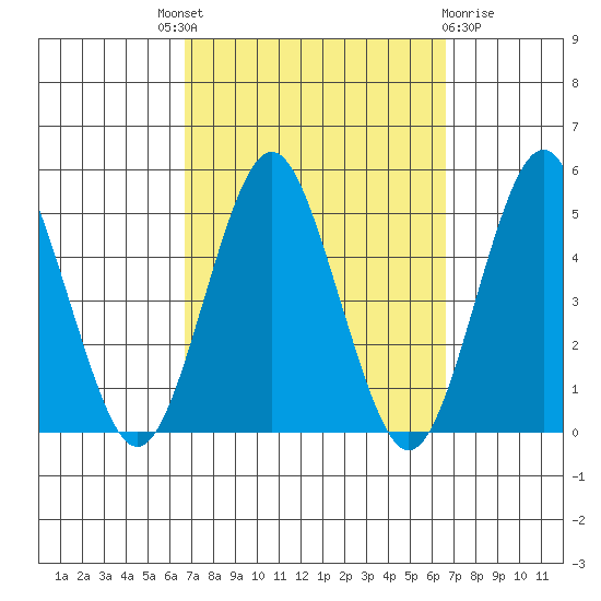Sachem Head tide chart for Thursday, September 28, 2023