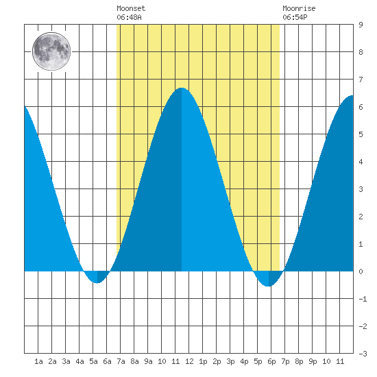 Sachem Head tide chart for Friday, September 29, 2023