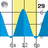Sachem Head tide chart for Friday, September 29, 2023