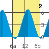 Sachem Head tide chart for Saturday, September 2, 2023