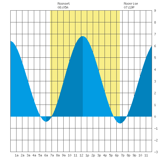 Sachem Head tide chart for Saturday, September 30, 2023