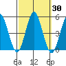 Sachem Head tide chart for Saturday, September 30, 2023