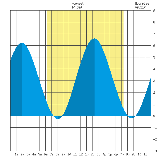 Sachem Head tide chart for Sunday, September 3, 2023