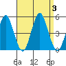 Sachem Head tide chart for Sunday, September 3, 2023