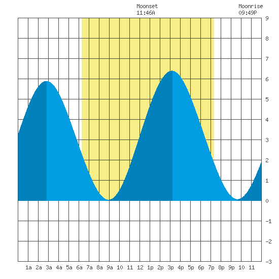 Sachem Head tide chart for Monday, September 4, 2023