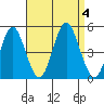 Sachem Head tide chart for Monday, September 4, 2023