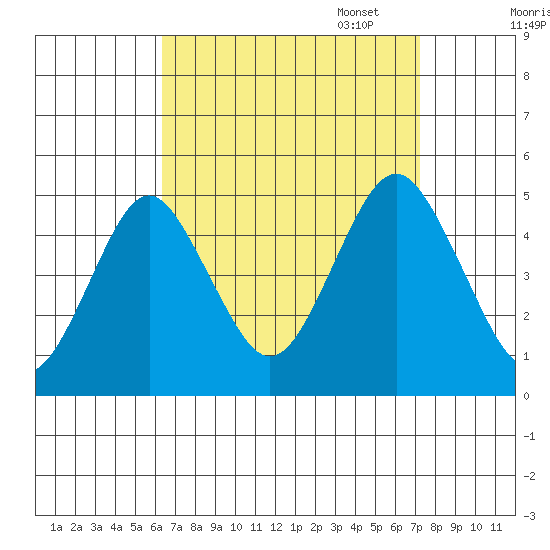 Sachem Head tide chart for Thursday, September 7, 2023