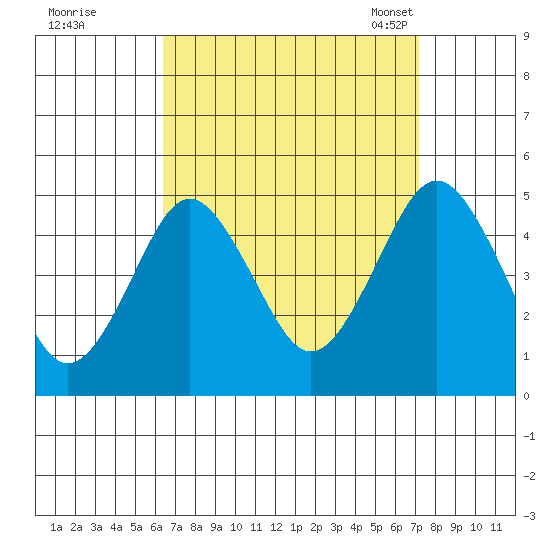 Sachem Head tide chart for Saturday, September 9, 2023