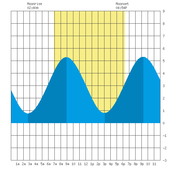 Sachem Head tide chart for Tuesday, October 10, 2023
