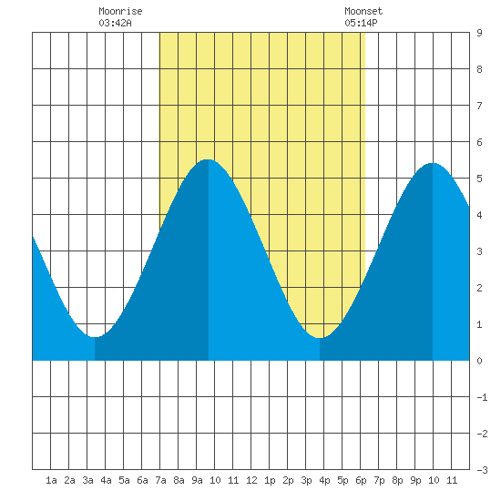 Sachem Head tide chart for Wednesday, October 11, 2023