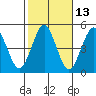 Sachem Head tide chart for Friday, October 13, 2023
