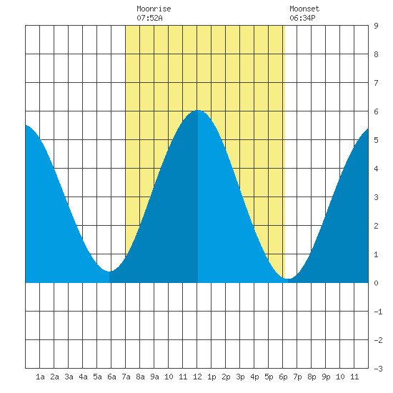 Sachem Head tide chart for Sunday, October 15, 2023