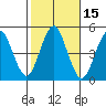 Sachem Head tide chart for Sunday, October 15, 2023
