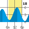 Sachem Head tide chart for Wednesday, October 18, 2023