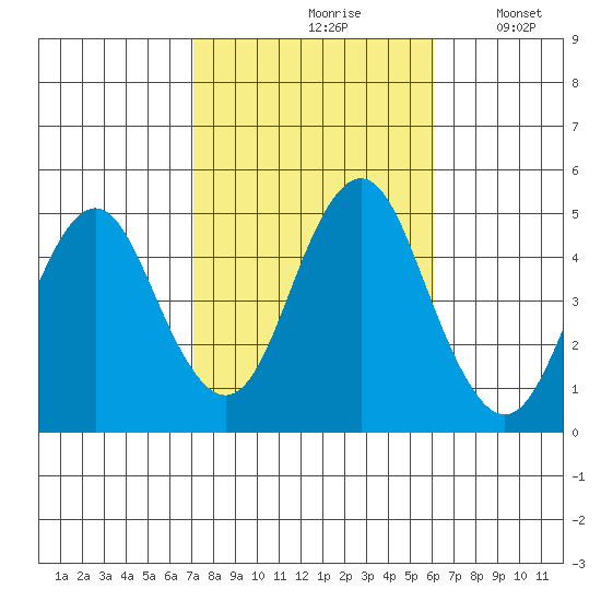 Sachem Head tide chart for Thursday, October 19, 2023