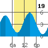 Sachem Head tide chart for Thursday, October 19, 2023
