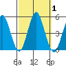 Sachem Head tide chart for Sunday, October 1, 2023