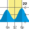 Sachem Head tide chart for Sunday, October 22, 2023