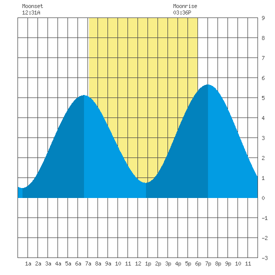 Sachem Head tide chart for Monday, October 23, 2023