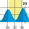 Sachem Head tide chart for Monday, October 23, 2023
