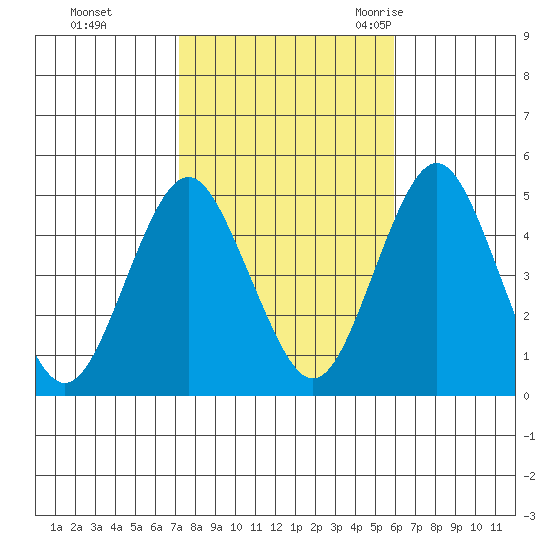 Sachem Head tide chart for Tuesday, October 24, 2023
