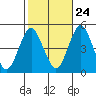 Sachem Head tide chart for Tuesday, October 24, 2023